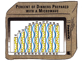 Percentage of meals prepared with a microwave from 1985 to 1997.